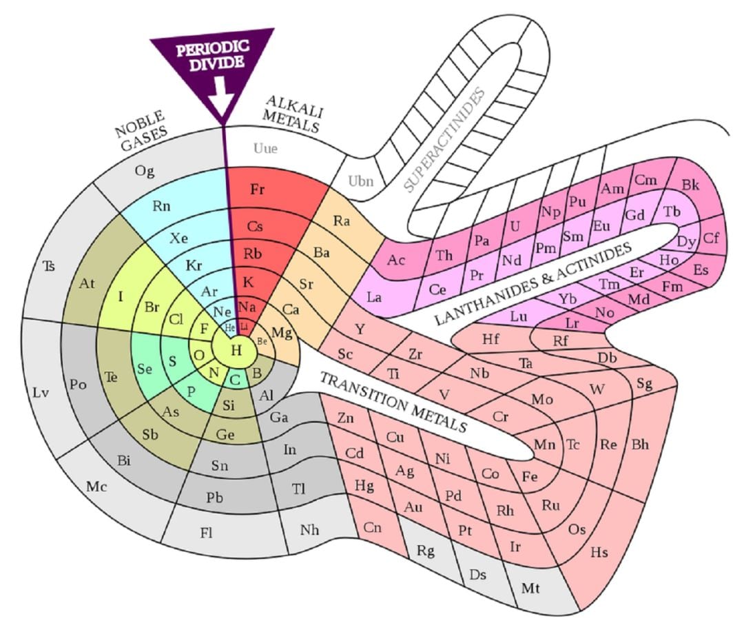 Tabla espiral de Theodor Benfey’s (1964).