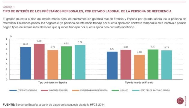 Tipo de interés de los préstamos