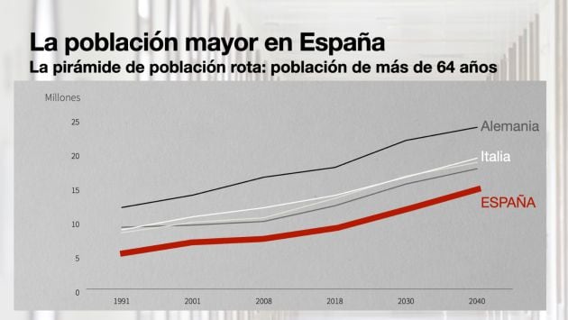 Población de más de 64 años en España, Italia y Alemania.