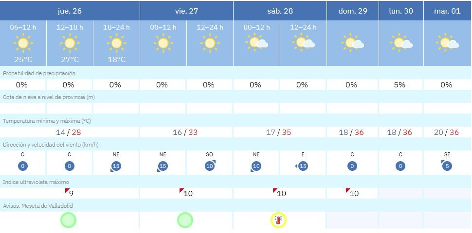 Previsión meteorológica en Valladolid