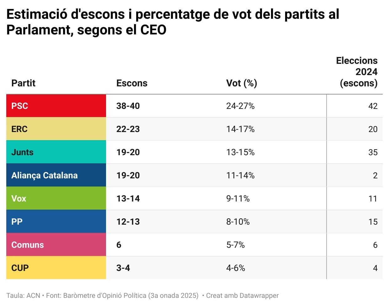 Resultados del último barómetro del Centro de Estudios de Opinión de la Generalitat