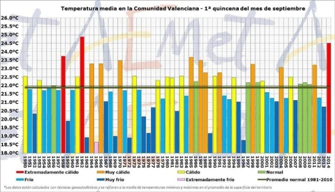 Evolución de las temperaturas en la primera quincena de septiembre según AEMET