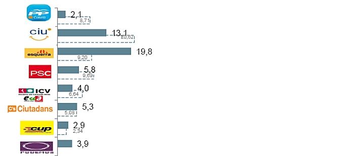 El gráfico muestra la intención de voto de los catalanes según el Centro de Estudios de Opinión de la Generalitat