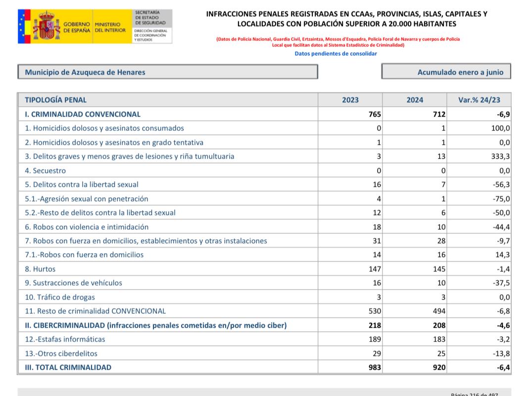 Datos Azuqueca