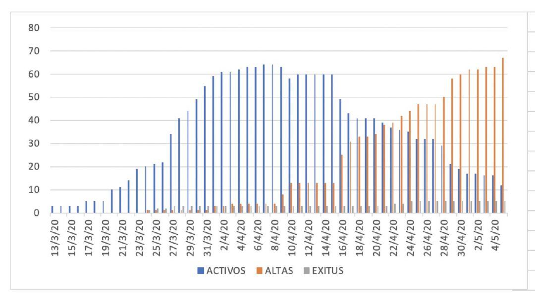 Evolución de los casos activos de coronavirus COVID-19, altas médicas y fallecimientos en Lanzarote.
