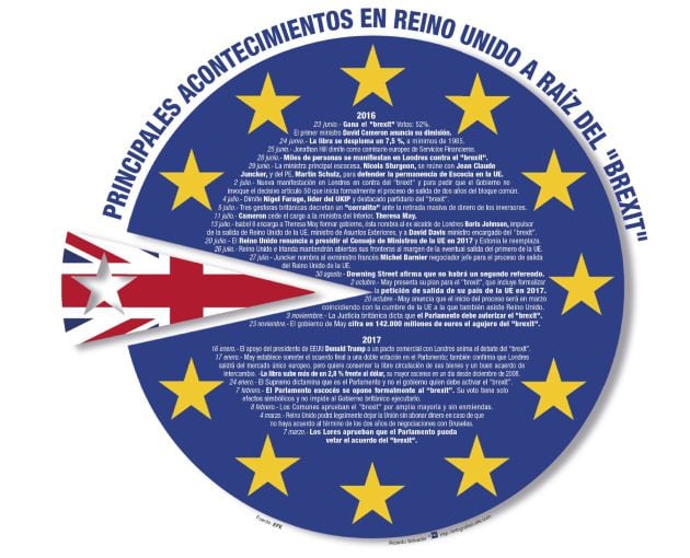 Principales acontecimientos en Reino Unido a raíz del &quot;Brexit