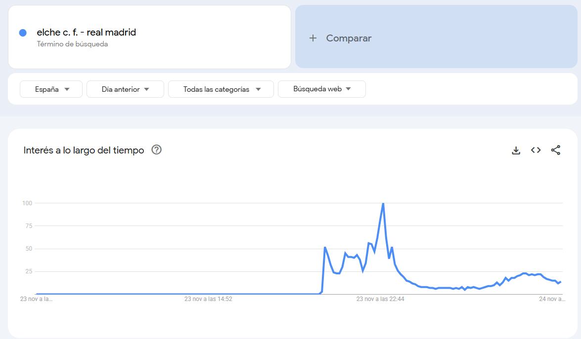 Evolución del nivel de búsquedas en Google Trends.