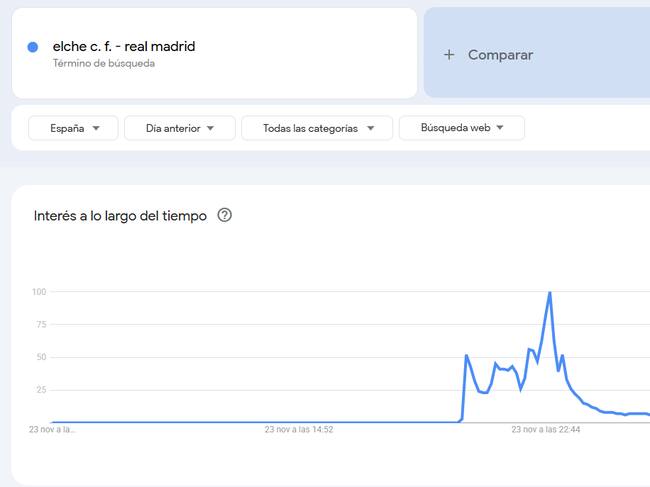 Evolución del nivel de búsquedas en Google Trends.