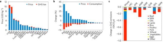 La investigación muestra la influencia de los productos cárnicos en el calentamiento global.