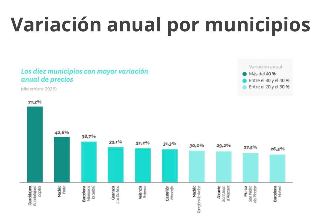 Subida precios por municipios