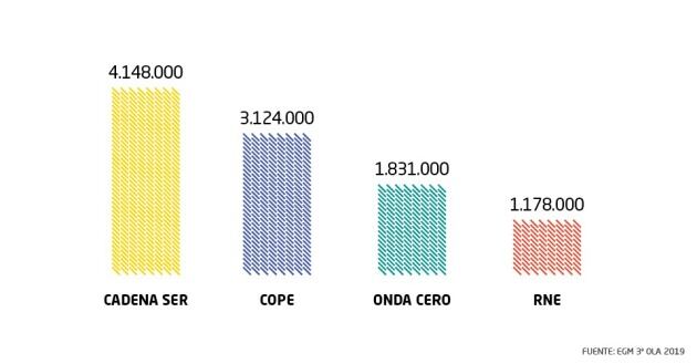 La Cadena SER supera en más 1 millón de oyentes a la Cope y en 2.300.000 a Onda Cero.