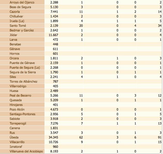 Estado del coronavirus por localidades de la provincia de Jaén. De izquierda a derecha, población de cada municipio, confirmados con PCR, confirmados con PCR en las últimas dos semanas, defunciones, confirmados en los últimos 14 días y, por último, total de confirmados.