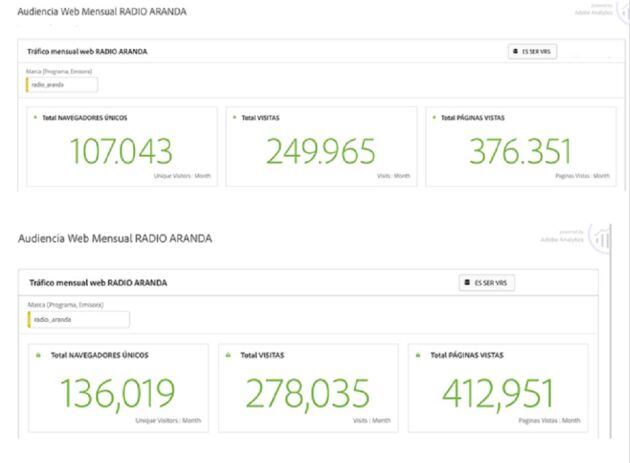 Datos concretos de dos de los meses de 2020, que refleja Adobe Analytics para la SER