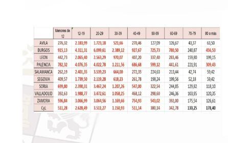 Tasas de incidencia de la pandemia a 14 días por edades a 20 de julio de 2021 en las distintas provincias de Castilla y León
