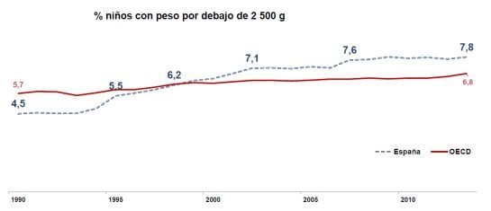 Fuente: OCDE