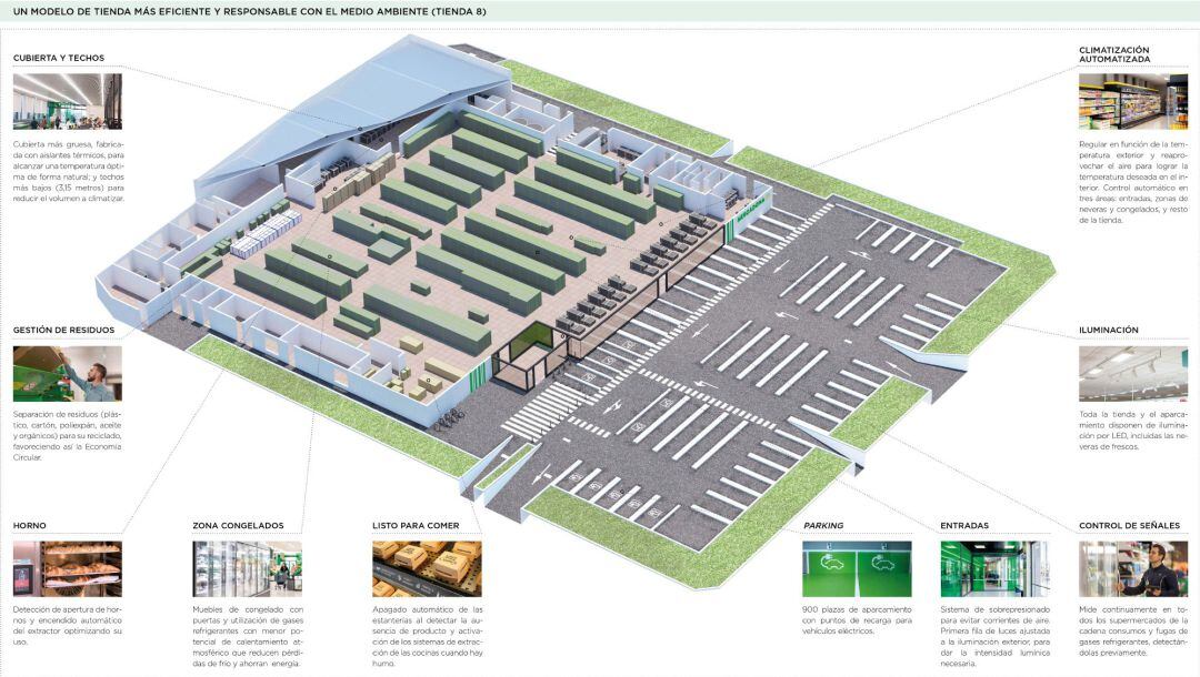 Modelo de tienda eficiente de Mercadona.