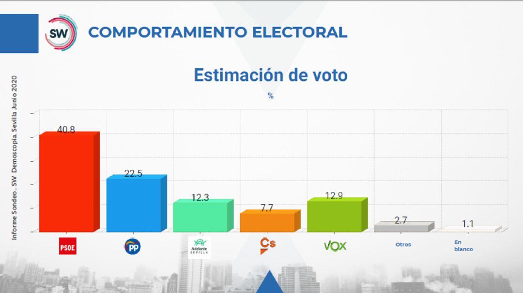 Gráfica de estimación de voto en la encuesta realizada por SW Demoscopia para Publicaciones del Sur