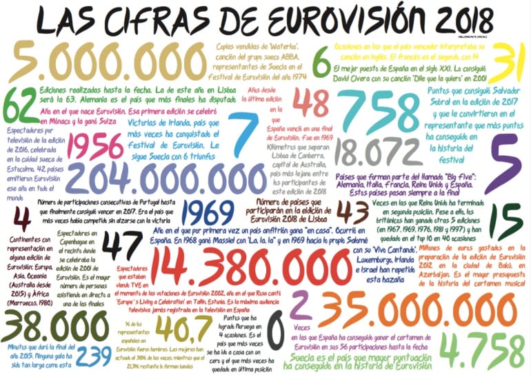 Las cifras de Eurovisión 2018