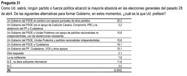 Preferencias de los españoles para formar gobierno