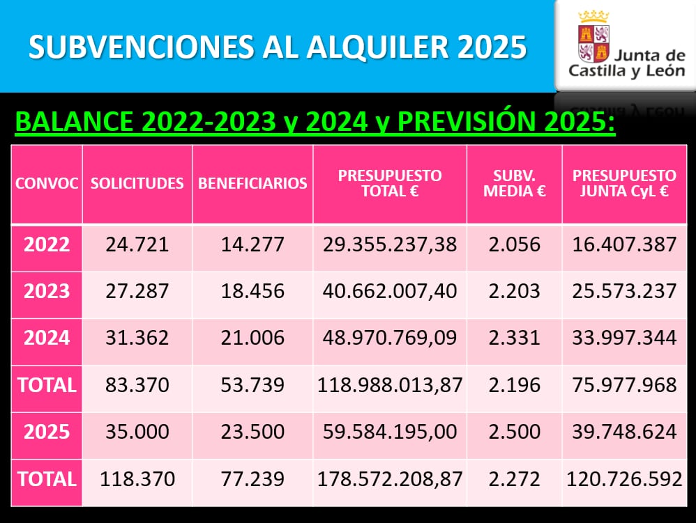 Convocatoria ayudas a la vivienda Castilla y León 2025 | Fuente: Junta de Castilla y León, Consejería de Medio Ambiente y Vivienda