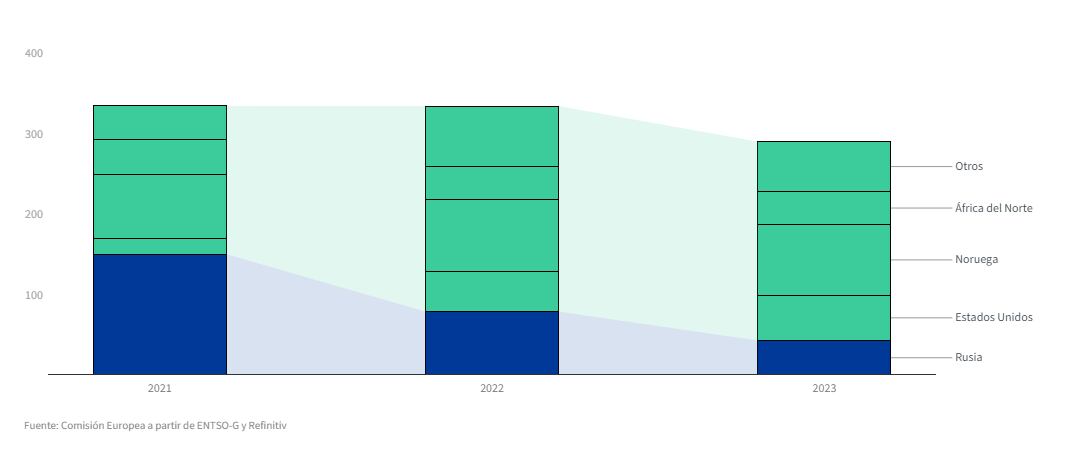Países proveedores de gas a la Unión Europea entre 2021 y 2023