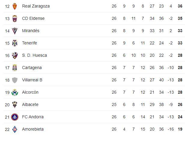La clasificación está muy apretada por la zona baja