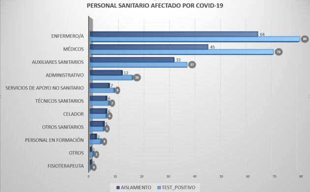 Fuente: Consejería de Sanidad con datos a fecha del 21 de abril