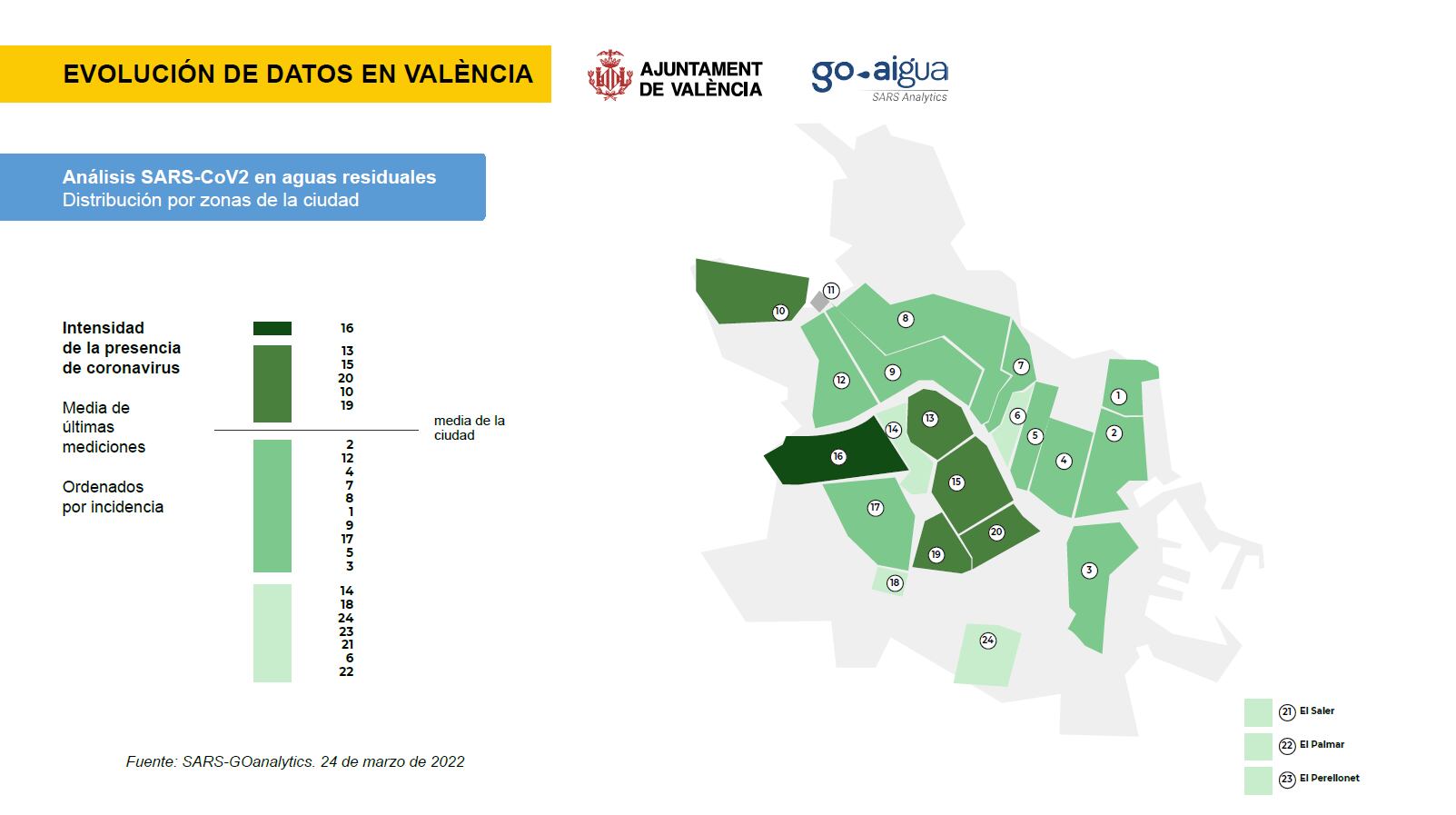 SARS-Cov2 en las aguas residuales de València