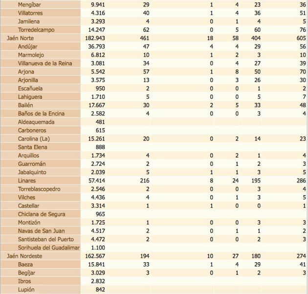Estado del coronavirus por localidades de la provincia de Jaén. De izquierda a derecha, población de cada municipio, confirmados con PCR, confirmados con PCR en las últimas dos semanas, defunciones, confirmados en los últimos 14 días y, por último, total de confirmados.