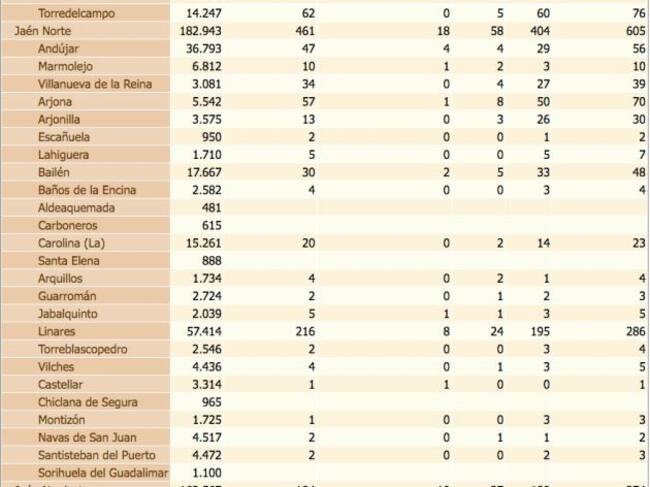 Estado del coronavirus por localidades de la provincia de Jaén. De izquierda a derecha, población de cada municipio, confirmados con PCR, confirmados con PCR en las últimas dos semanas, defunciones, confirmados en los últimos 14 días y, por último, total de confirmados.