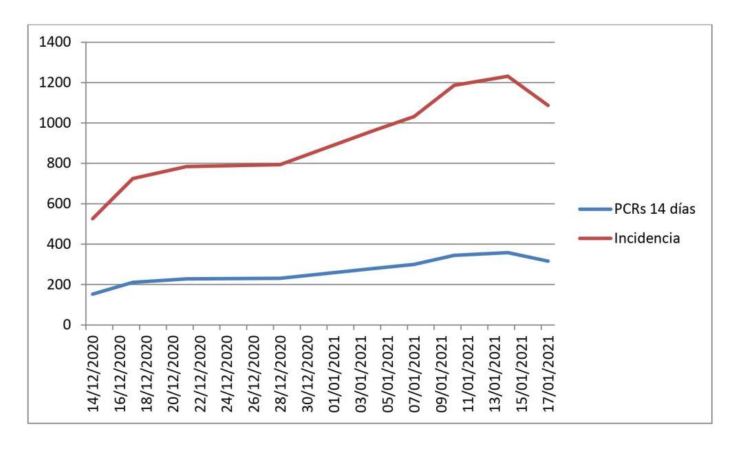 Datos de la evolución de la pandemia en Xàtiva (Datos de la Conselleria de Sanitat)