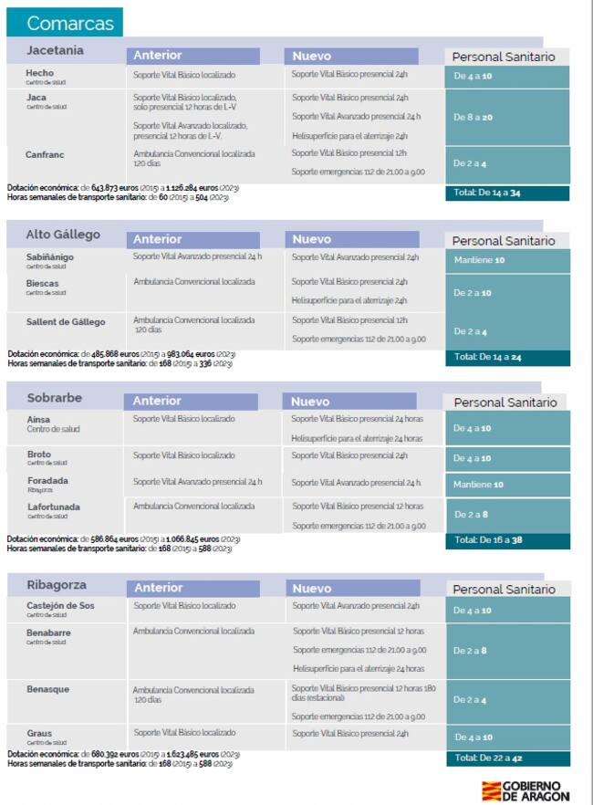 Nueva dotación de ambulancias en el Pirineo. Fuente: Gobierno de Aragón