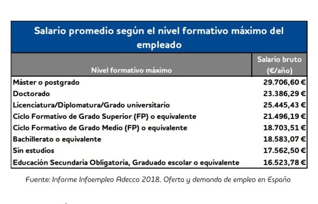 Promedio de los salarios según formación