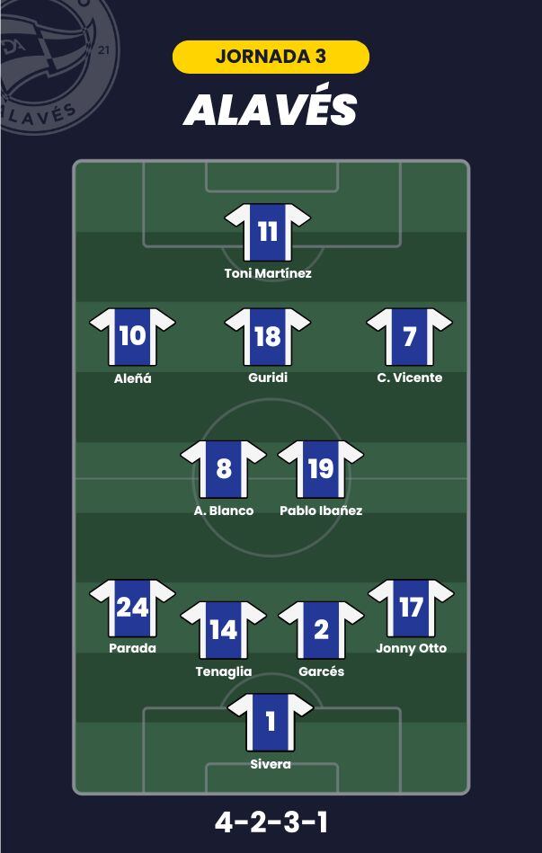 Posible alineación del Alavés para la jornada 3 de LaLiga.