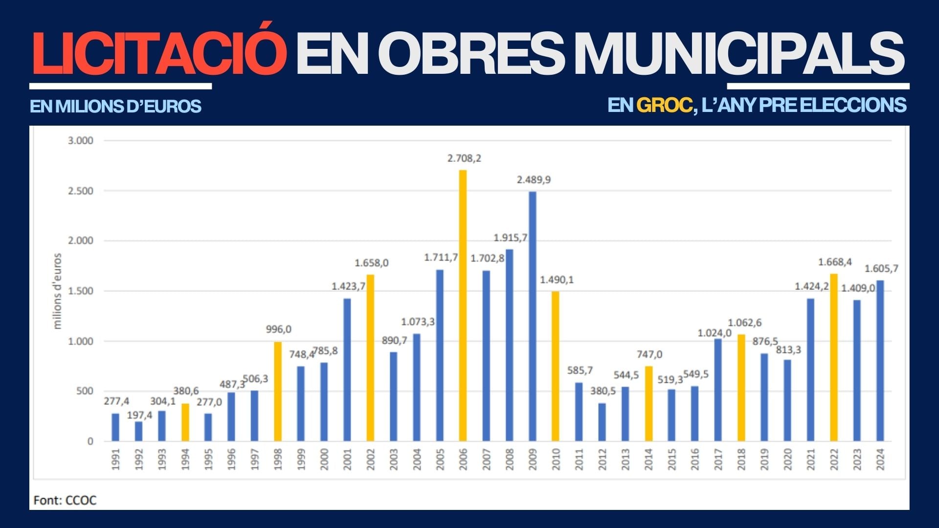 Licitació en obres municipals arreu de Catalunya segons dades de la Cambra de Contractistes