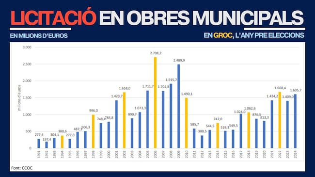Licitació en obres municipals arreu de Catalunya segons dades de la Cambra de Contractistes