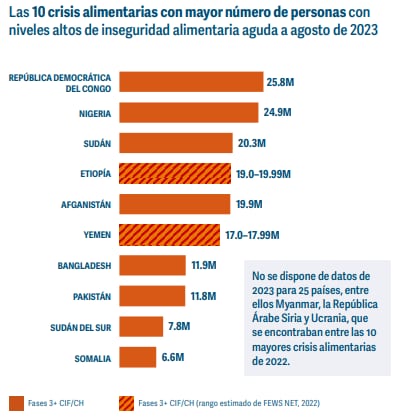 Países con más personas en situación de inseguridad alimentaria aguda