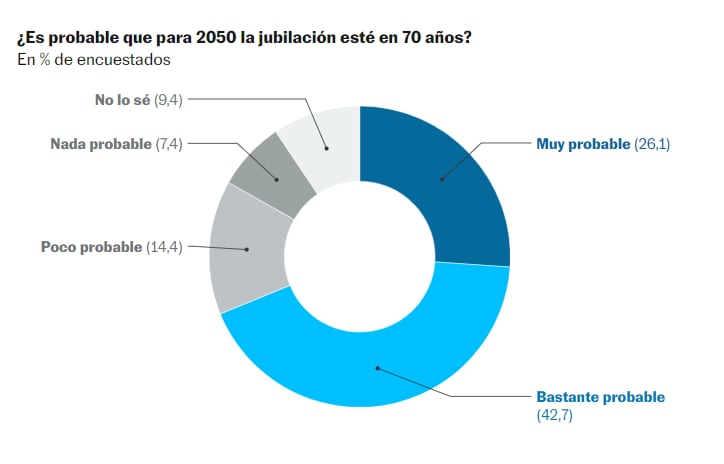 La percepción de los jóvenes sobre la jubilación en España, según la encuesta de 40dB.