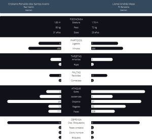 Los números de Messi y Ronaldo en liga