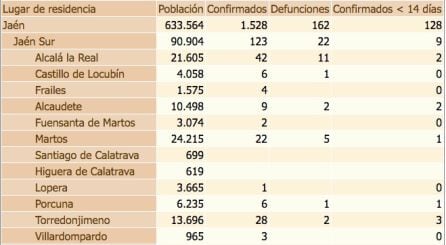 Datos coronavirus a 3 de mayo, tabla 1.