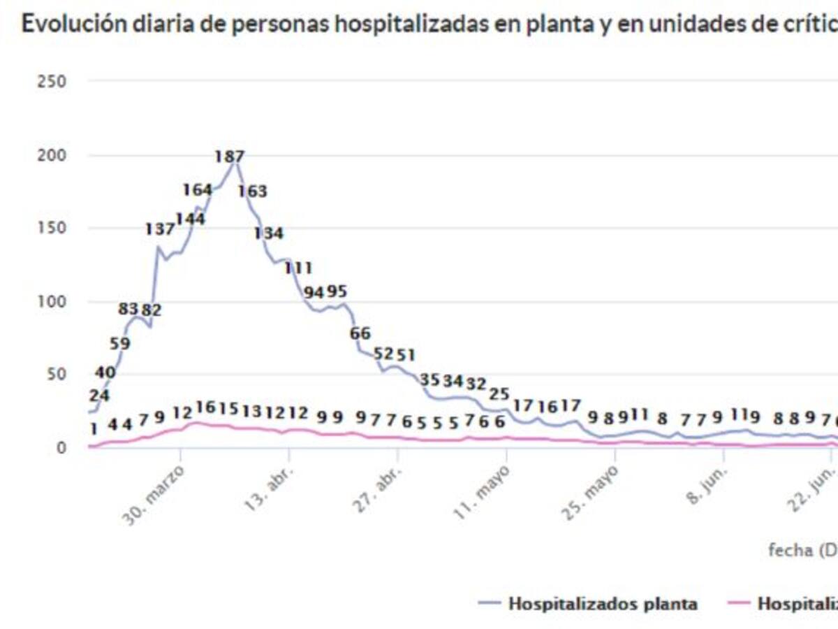 La hospitalización vuelve a situarse en niveles de hace más de cuatro meses