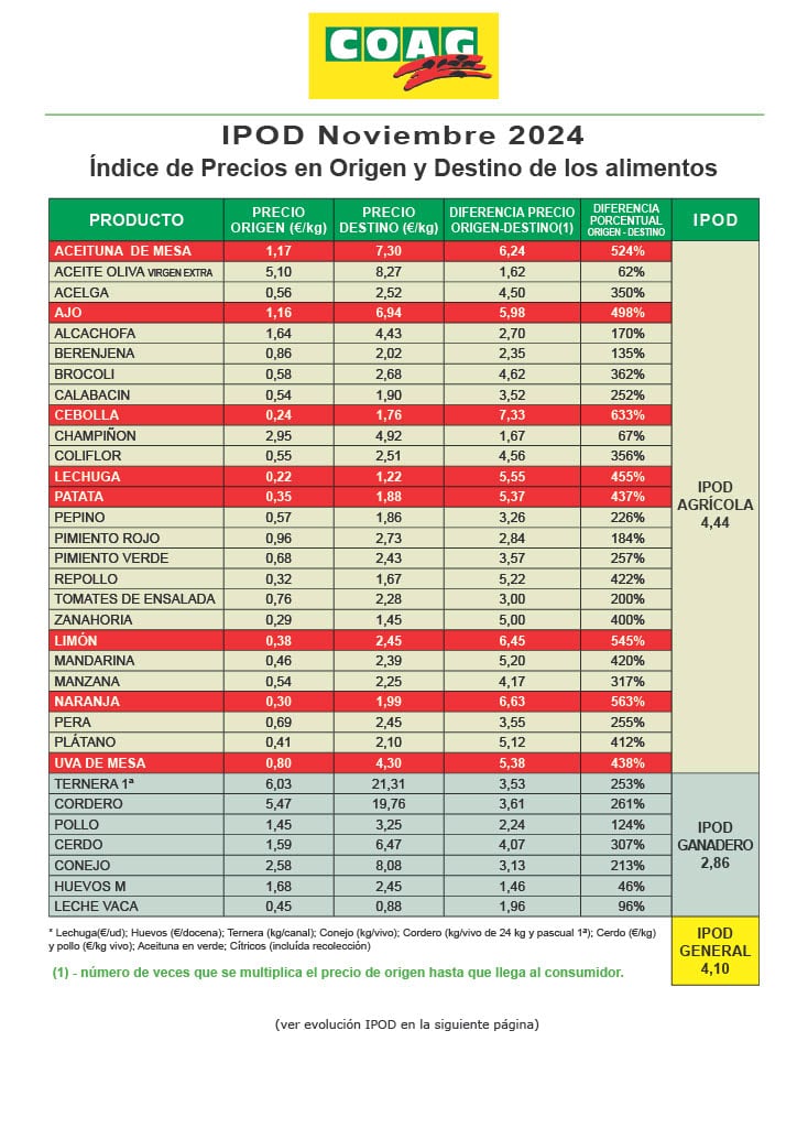 Diferencia de precios en origen y destino de algunos productos agrícolas y ganaderos