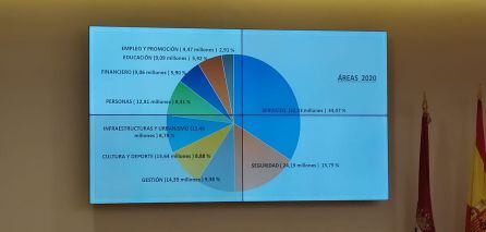 Gráfica por áreas del Presupuesto 2020