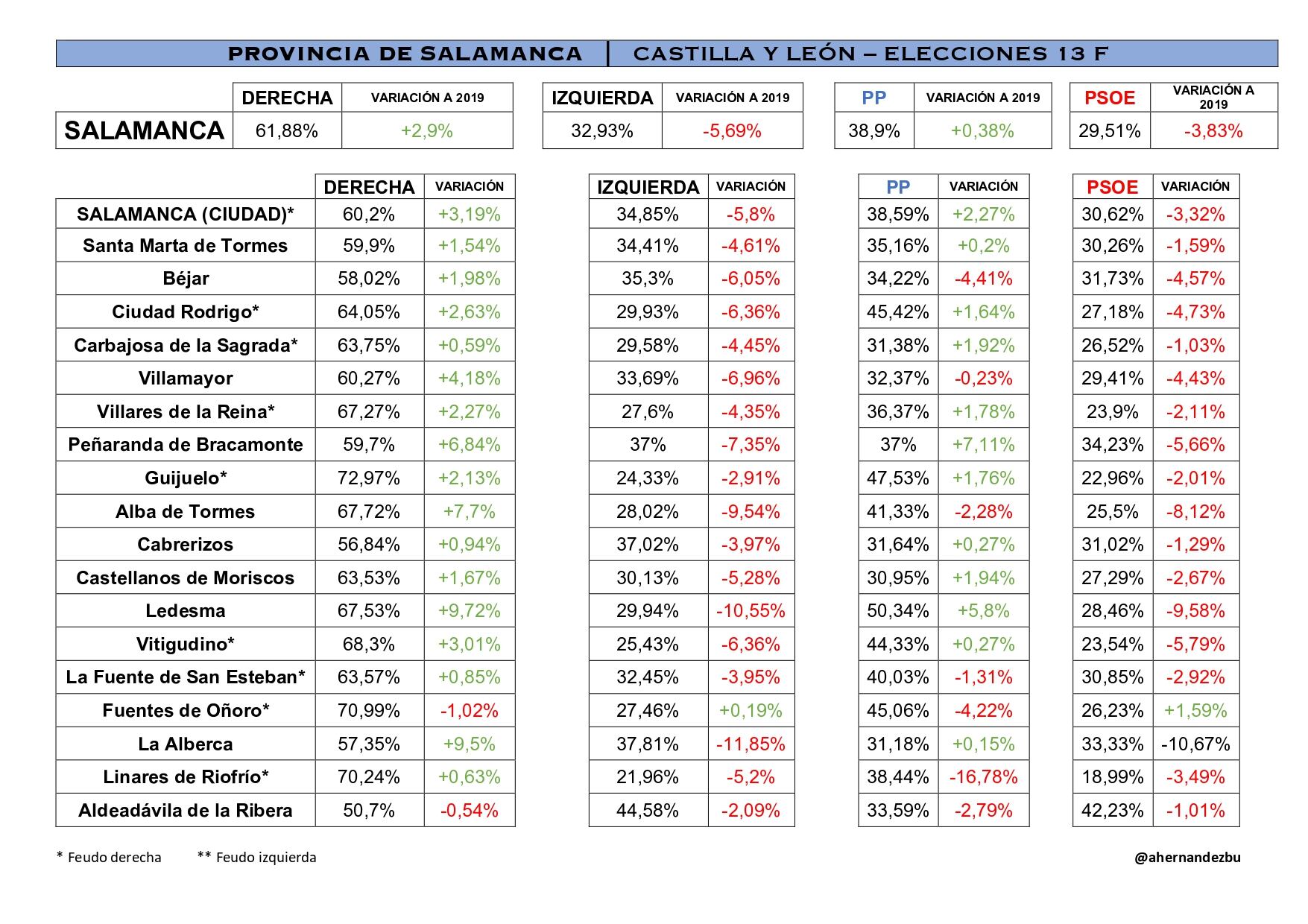 SALAMANCA| Cadena SER @ahernandezbu