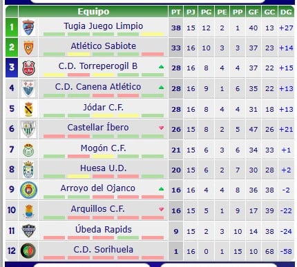 Clasificación tras la 16 º Jornada en el grupo 2 de la Segunda Andaluza Provincial