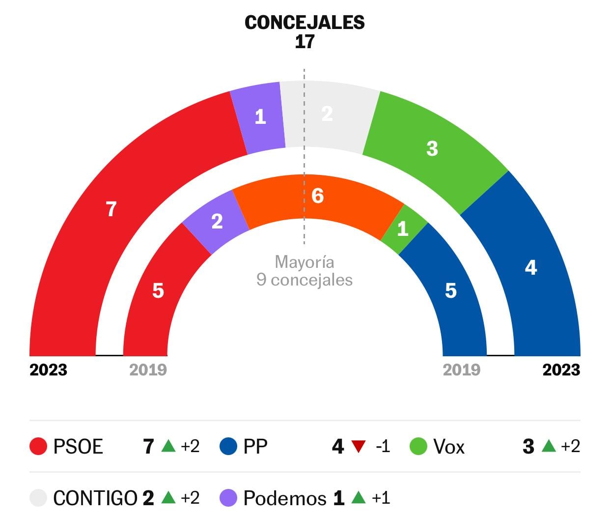 Resultados municipales 2023 en El Casar