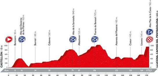 Recorrido de la 17ª etapa entre Castellón y Llucena del Cid