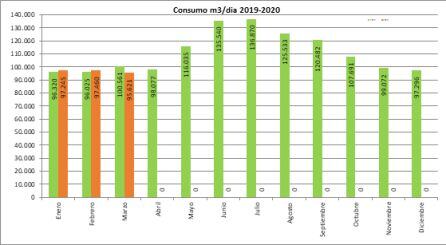 Evolución consumo 2019-2020