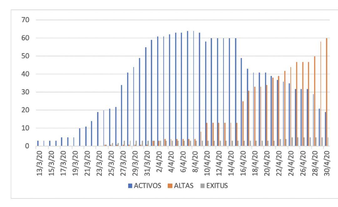 Evolución de los casos activos de coronavirus COVID-19, las altas y los fallecimientos en Lanzarote.