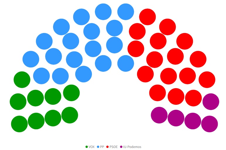 Representación en la horquilla alta de resultados estimados por el CIS para la Región de Murcia